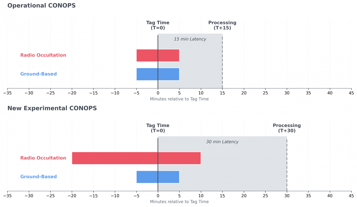 New experimental CONOPS