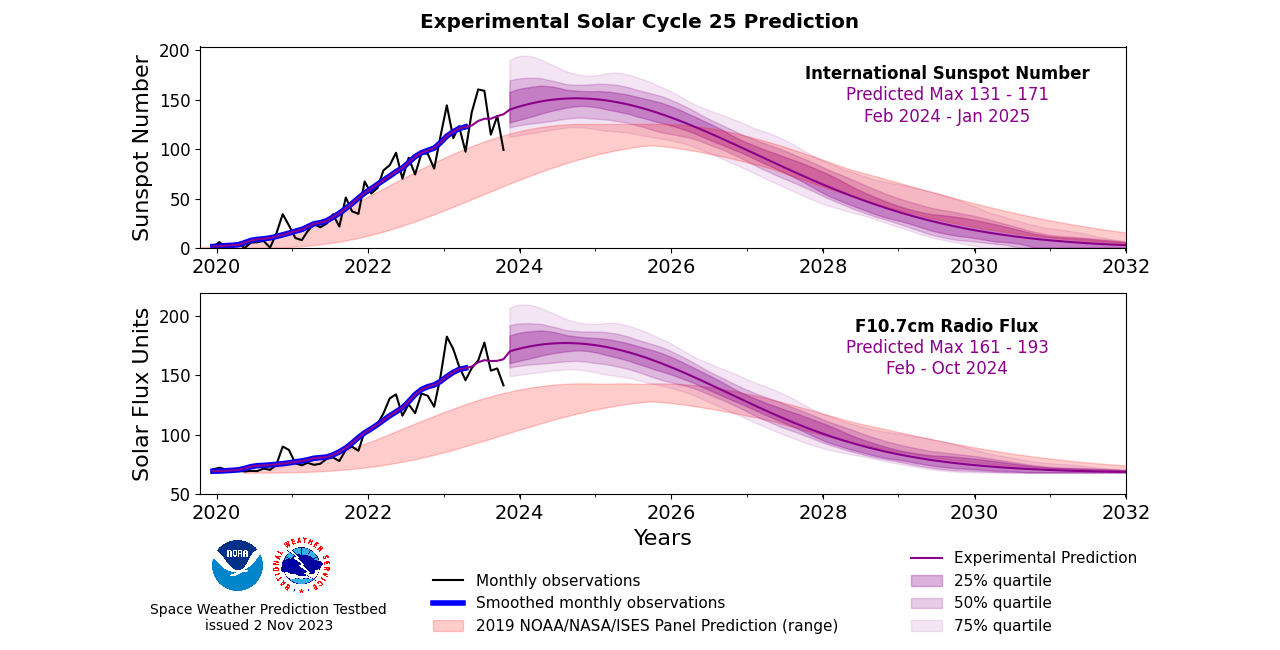 Updated predictions for sunspot number and F10.7