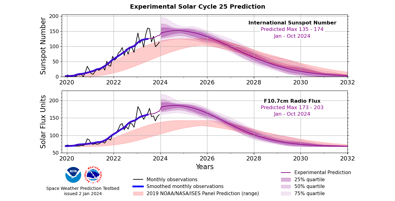 Solar Cycle Progression Updated Prediction (Experimental) | Space ...