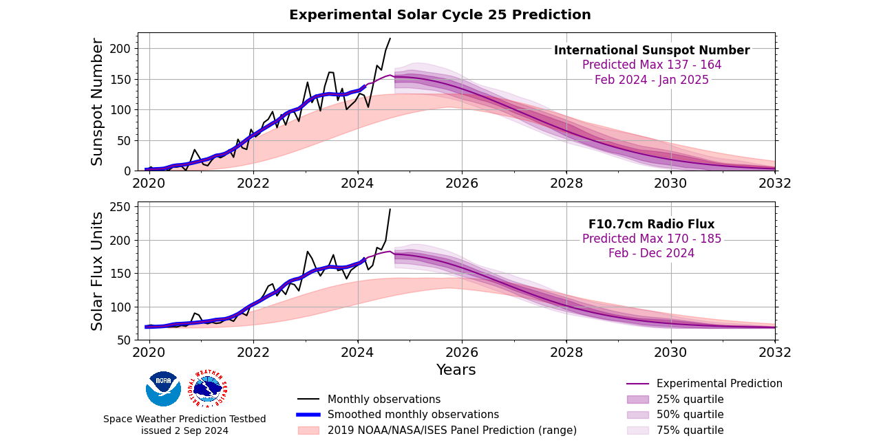 Updated solar cycle 25 prediction