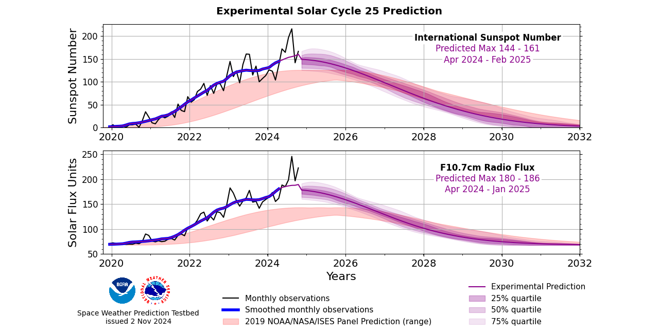 Updated solar cycle 25 prediction